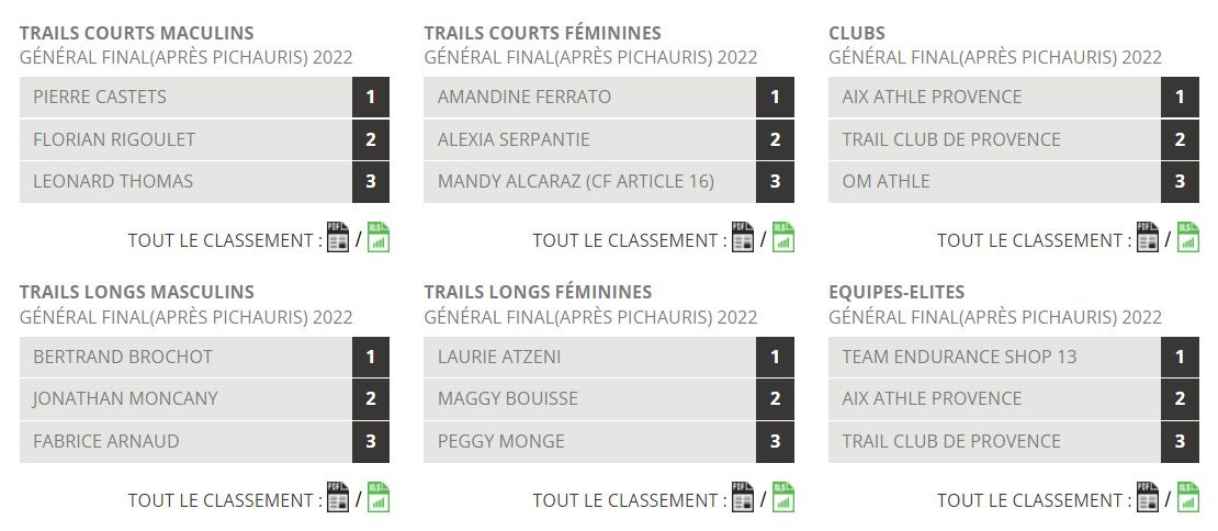 Challenge 2022 : classements